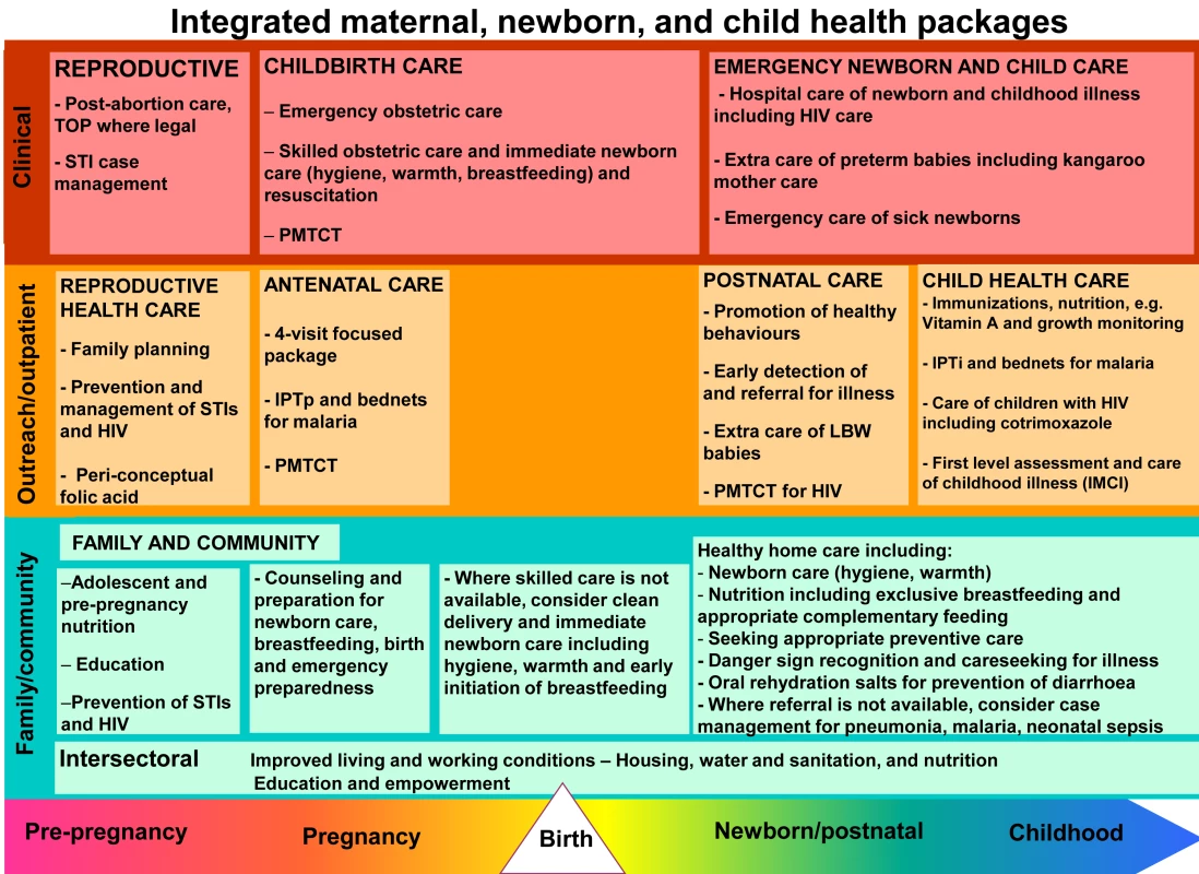 Integrated maternal, newborn and child health packages.