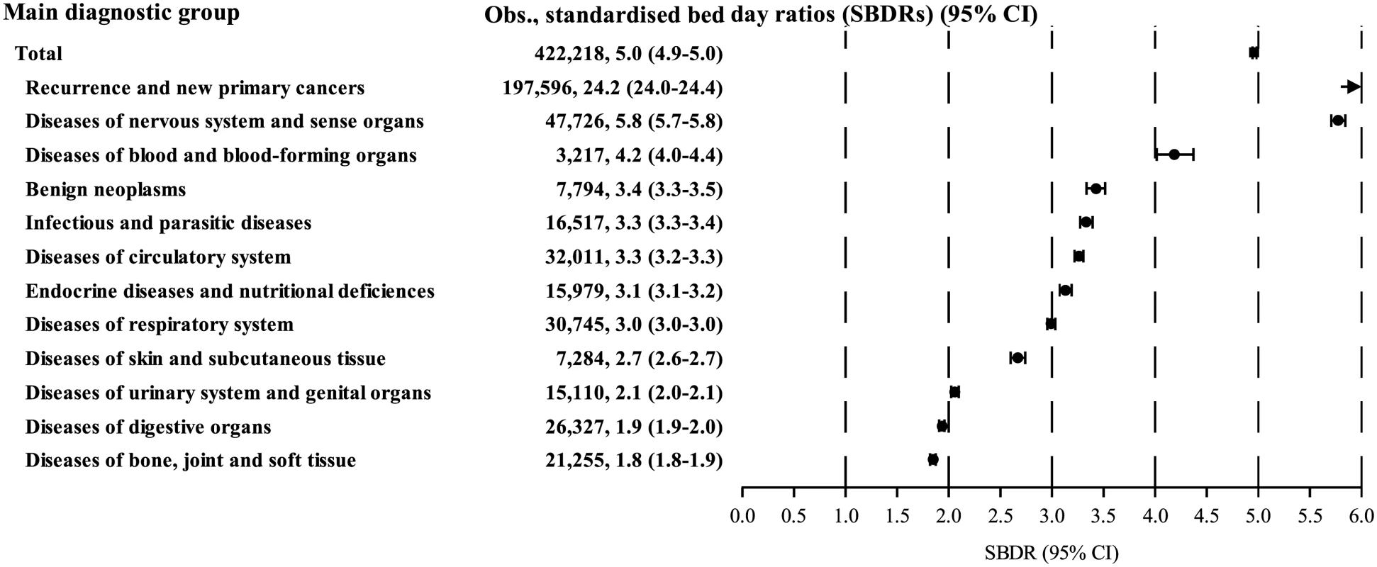 Number of bed days at hospital and associated standardised bed day ratios (SBDRs) for diseases in each of the 12 main diagnostic groups.