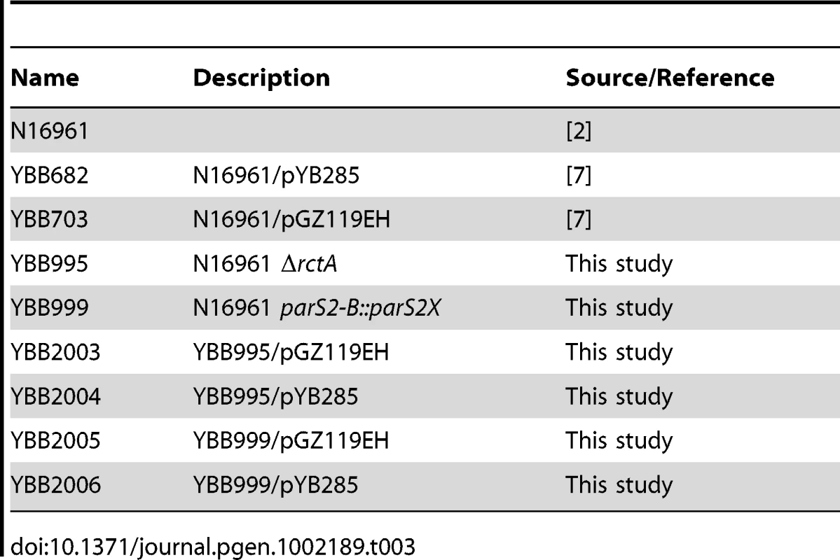 &lt;i&gt;V. cholerae&lt;/i&gt; strains used in this study.