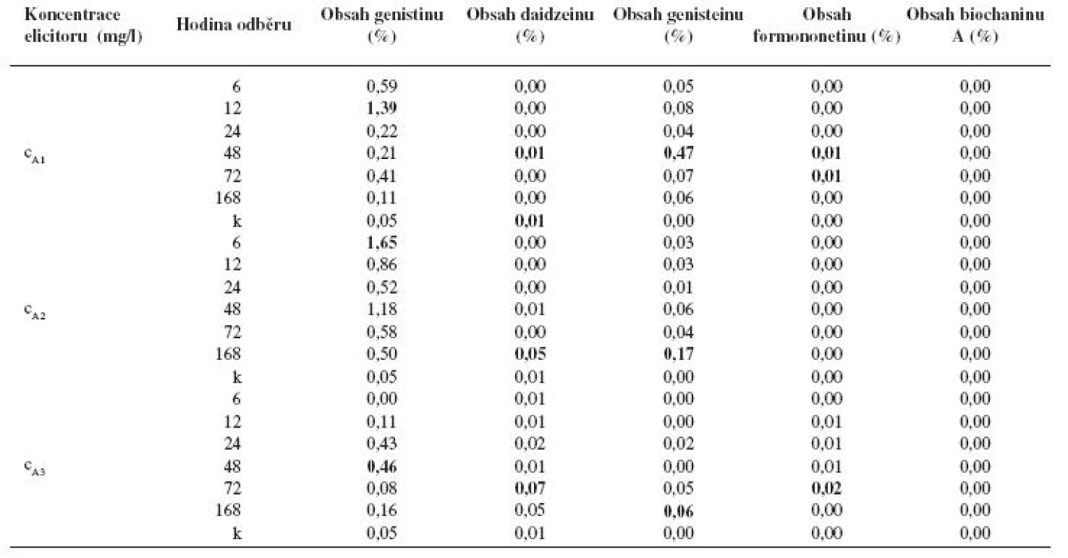 Obsah jednotlivých isoflavonoidů (%) v kalusové kultuře Genista tinctoria po elicitaci látkou A o různé koncentraci v závislosti na době odběru