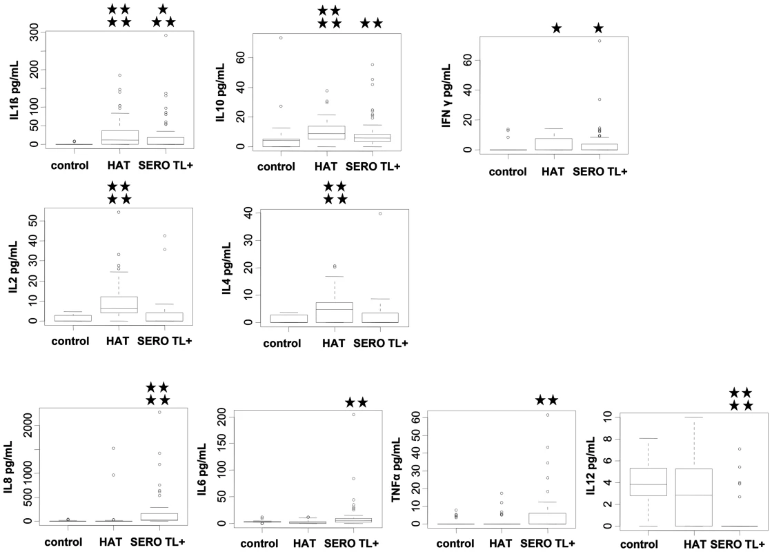 Plasmatic cytokine profiles in HAT patients, SERO TL+ subjects, and endemic controls.