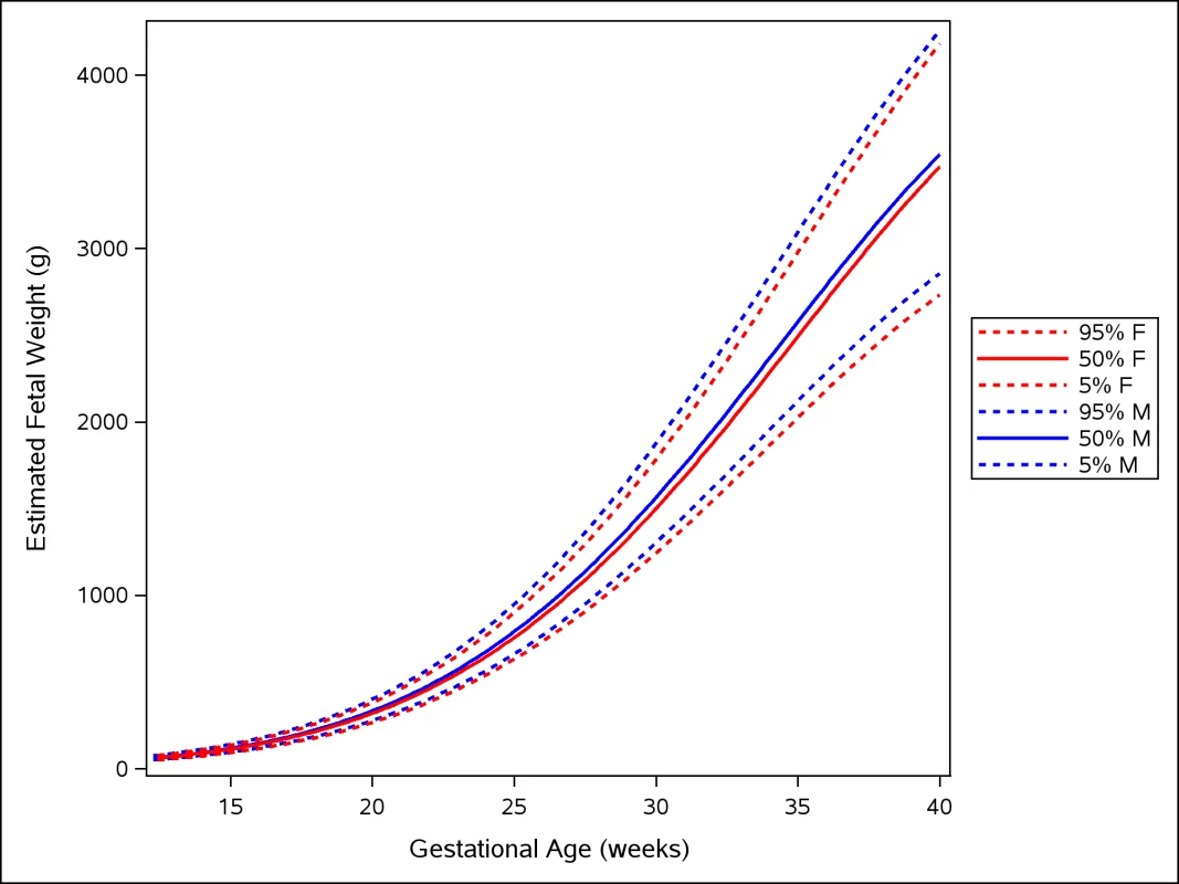 Female and male growth of estimated fetal weight during gestational weeks 14–40.