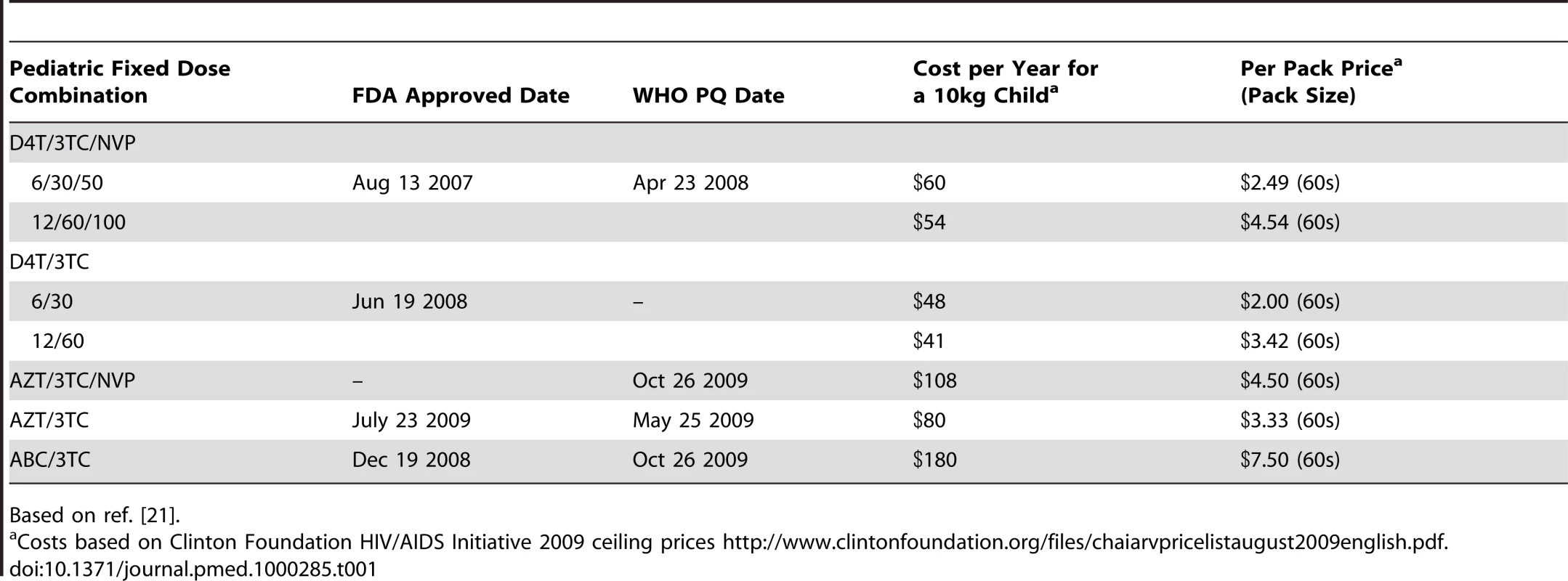 Costs of Pediatric ARV for Resource-Limited Settings, 2009.