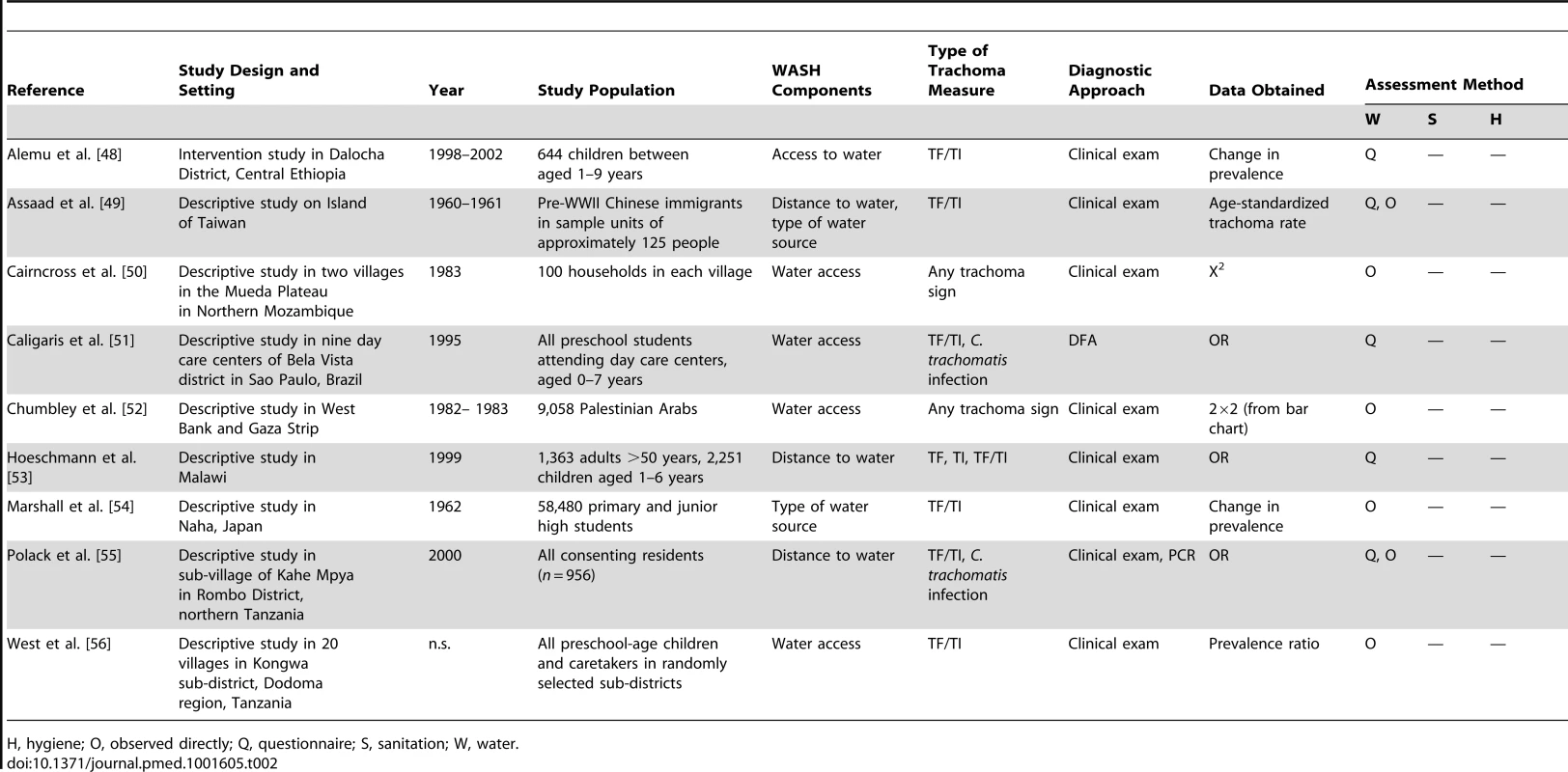 Summary of publications reporting only on water-related risk factors.