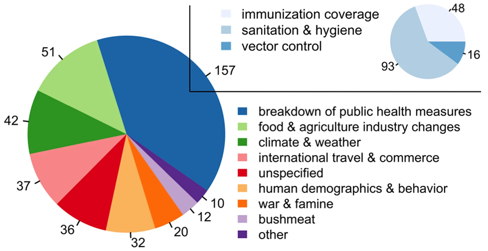 The number of outbreaks by driver, with the subplot representing the subdrivers within the category “breakdown of public health measures” (<em class=&quot;ref&quot;>Table S3</em>).