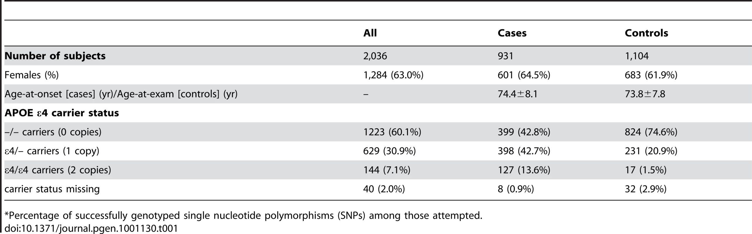 Demographic characteristics of participants in the study sample (mean ± SD or number (percent)).