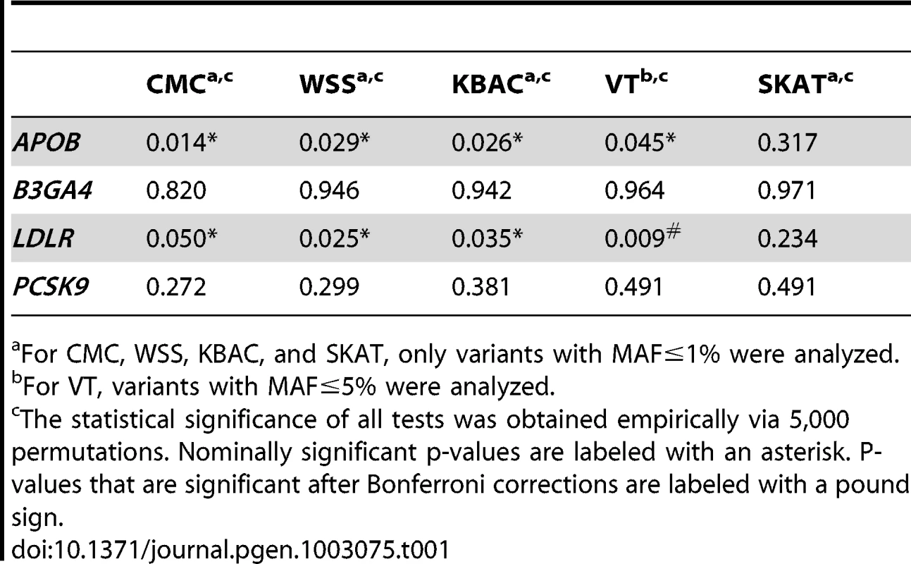 Association Analysis of <i>APOB</i>, <i>B3GA4</i>, <i>LDLR</i>, and <i>PCSK9</i> genes with LDL levels.