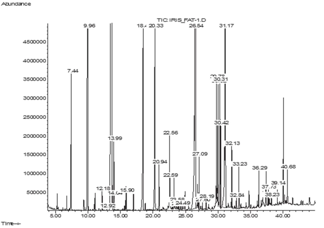 GC-MS chromatogram of fatty acids of I. sibirica rhizomes
