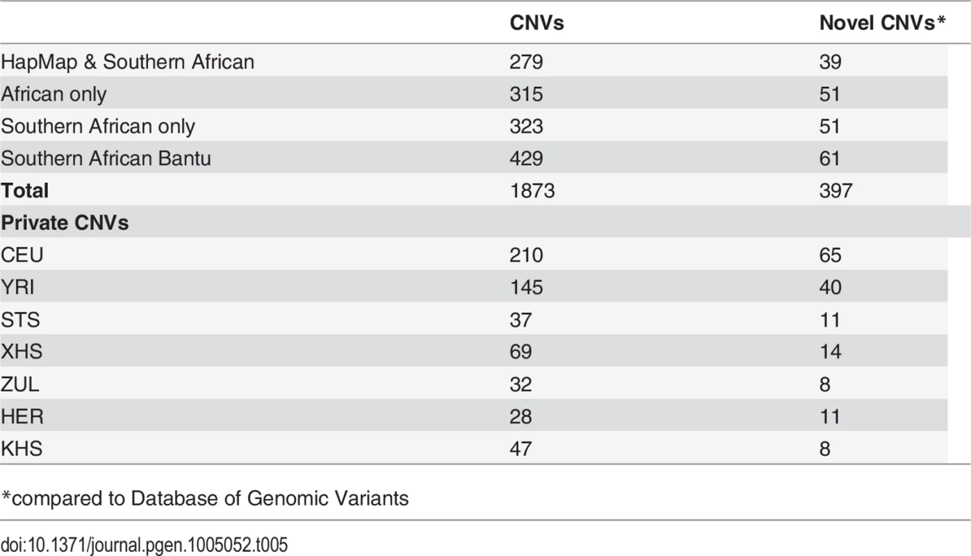 Copy number variants shared among study populations and with previously reported structural variants.