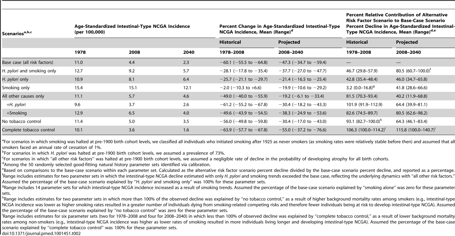 Modeled intestinal-type NCGA outcomes between 1978 and 2040: age-standardized incidence, percent change in incidence, and relative contribution of alternative risk factor scenarios to the base-case scenario percent decline in incidence.
