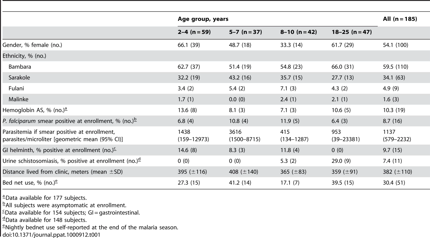 Baseline characteristics of the study cohort by age group.