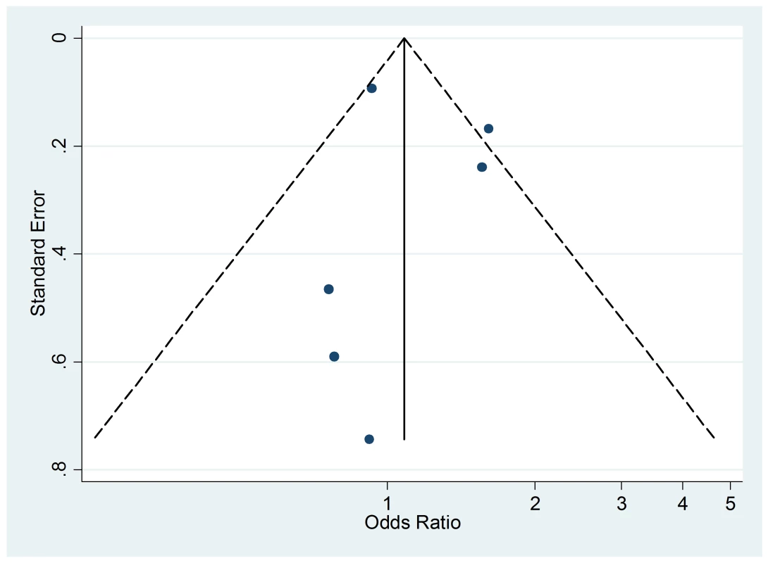 Funnel plot of relative risk versus standard error of relative risk: food allergy, passive smoking.