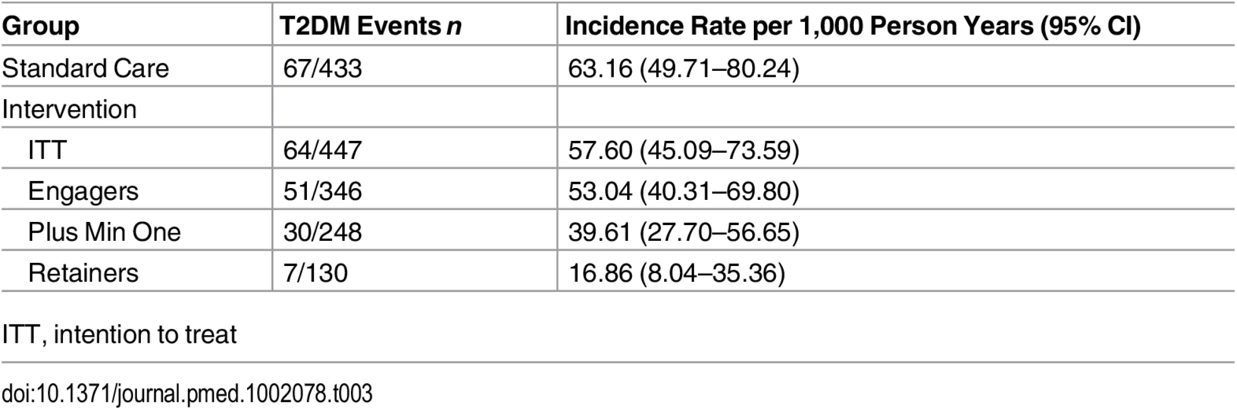 Comparison of T2DM events and incidence rates across groups.