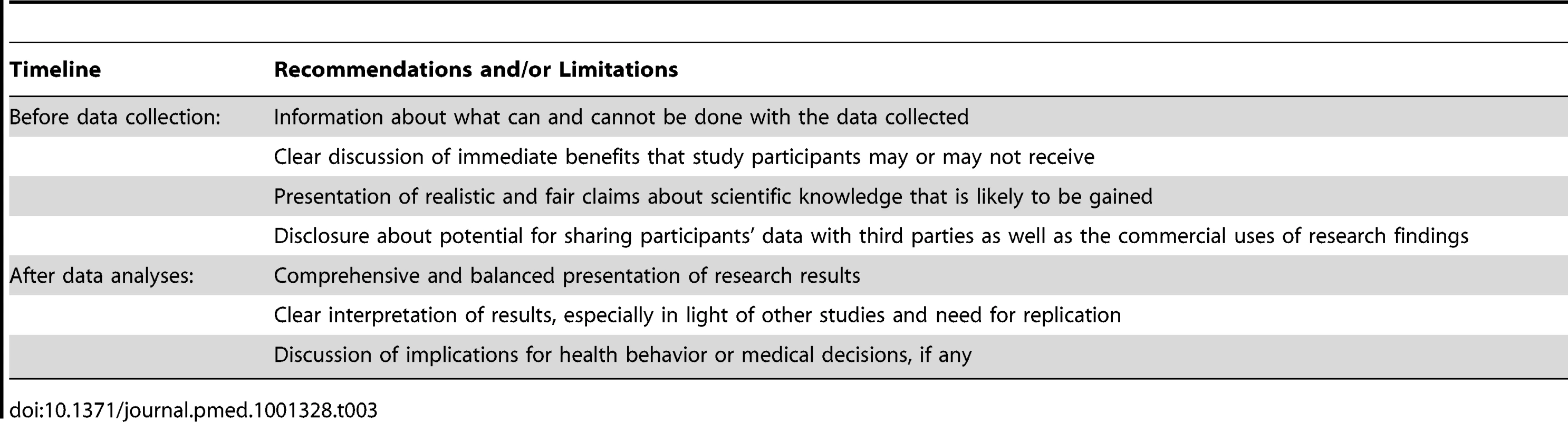 Recommendations for communicating opportunities and limitations of research conducted using data obtained through online communities.