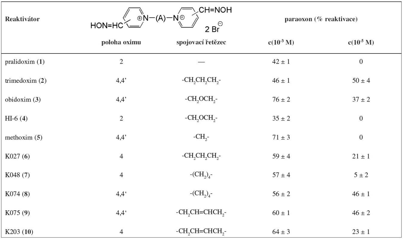 Struktura a reaktivační účinnost použitých reaktivátorů proti paraoxonem inhibované AChE