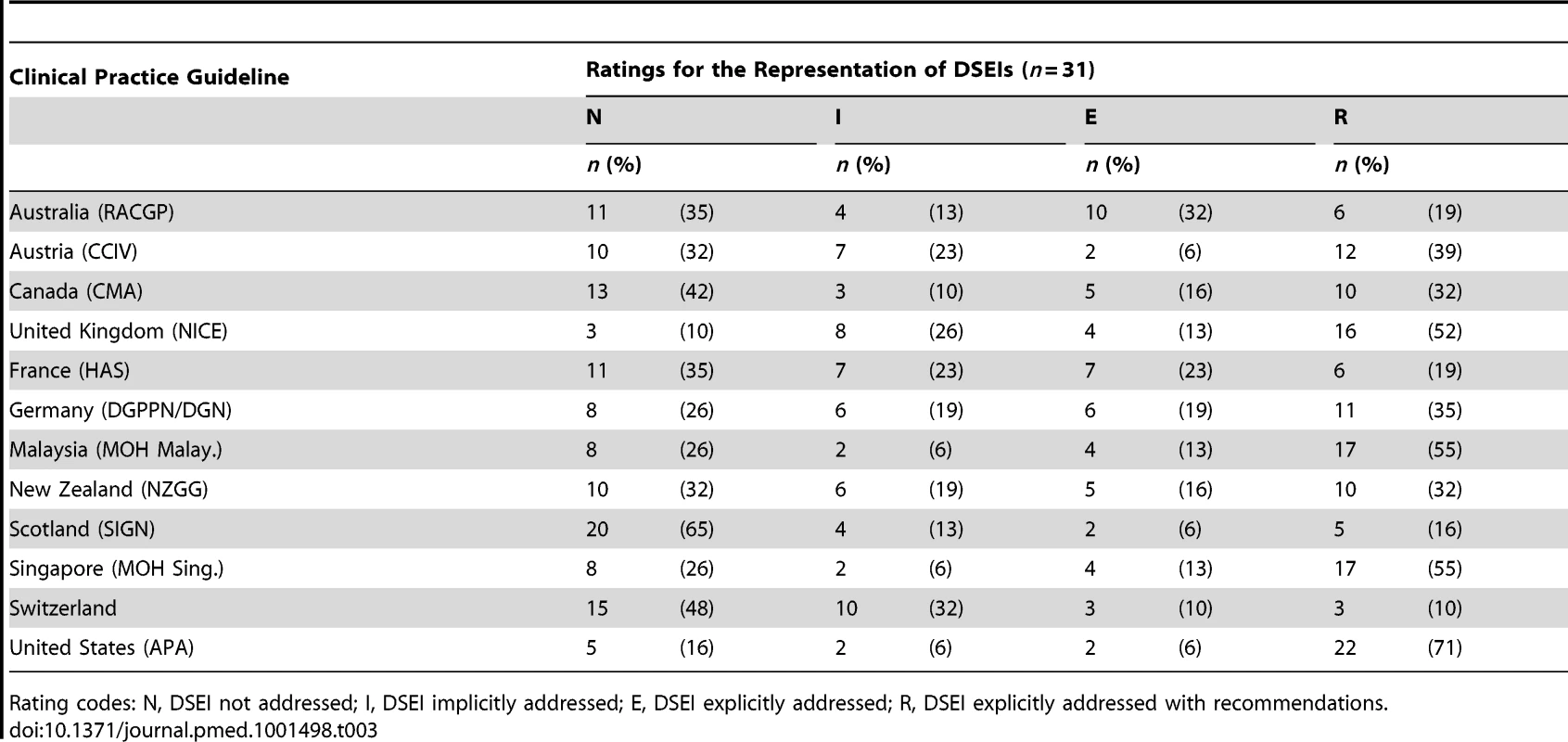 Quantitative representation of the 31 DSEIs.