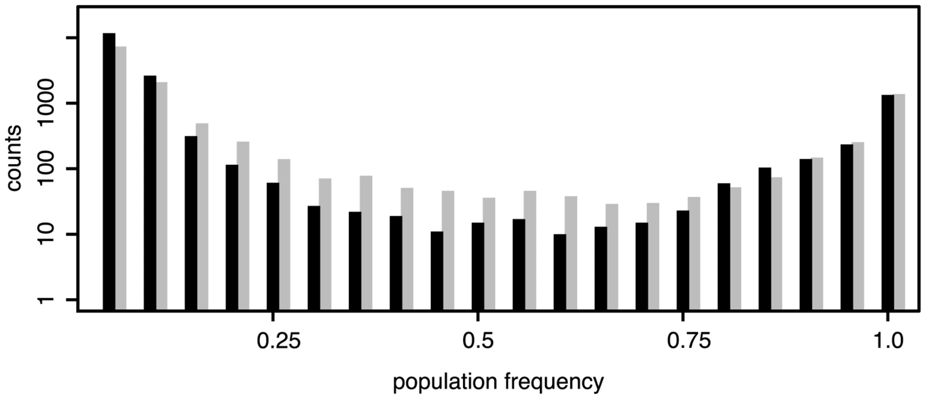 Frequency distributions of TE insertions in &lt;i&gt;D. melanogaster&lt;/i&gt; (black) and &lt;i&gt;D. simulans&lt;/i&gt; (grey); Only TE insertions for which the population frequencies could be estimated are shown (not overlapping, minimum physical coverage of 30); &lt;i&gt;D. melanogaster&lt;/i&gt;: 16,901 insertions; &lt;i&gt;D. simulans&lt;/i&gt;: 12,716 insertions.