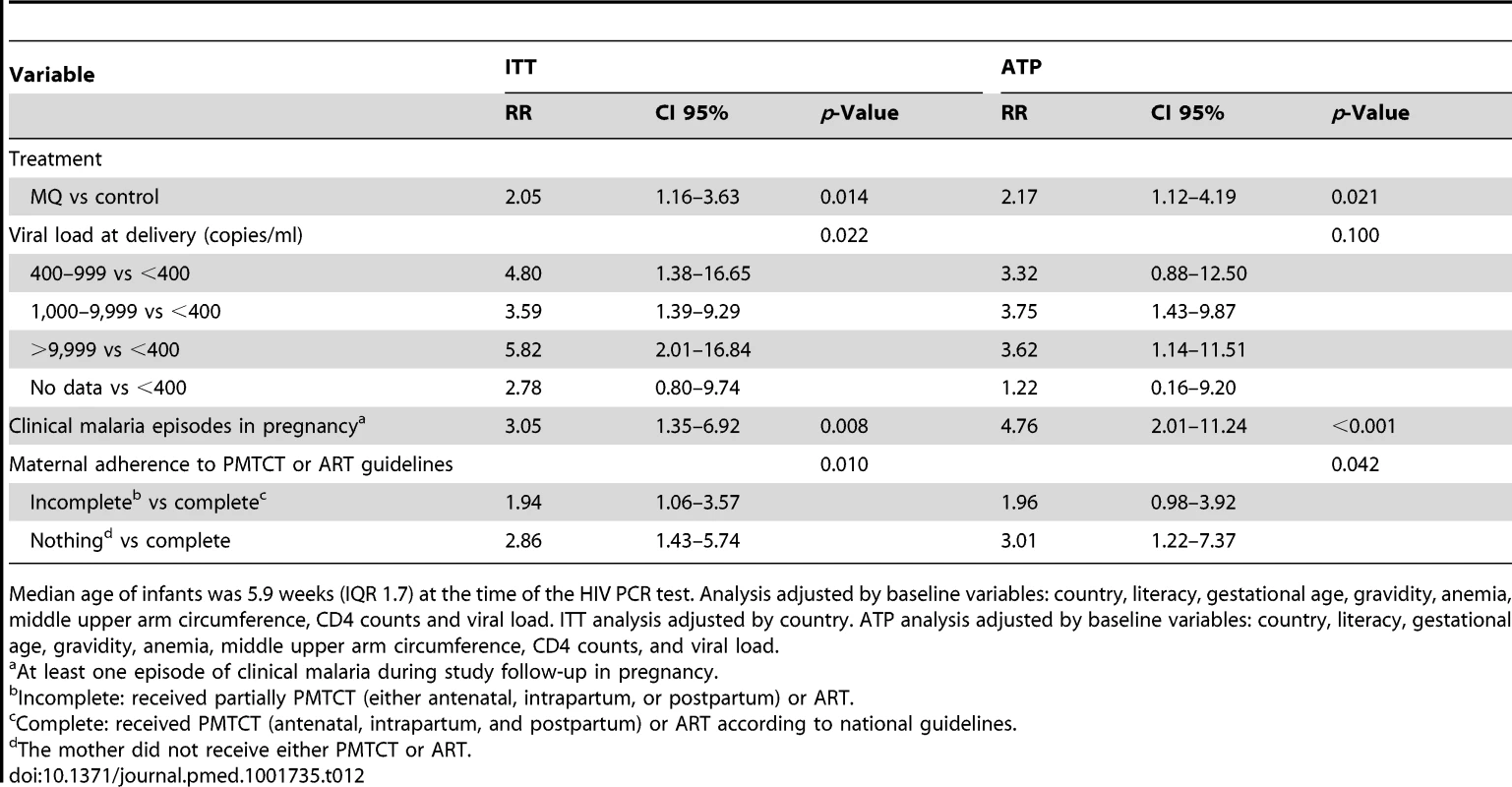 Multivariate analysis of risk factors for mother to child transmission of HIV.