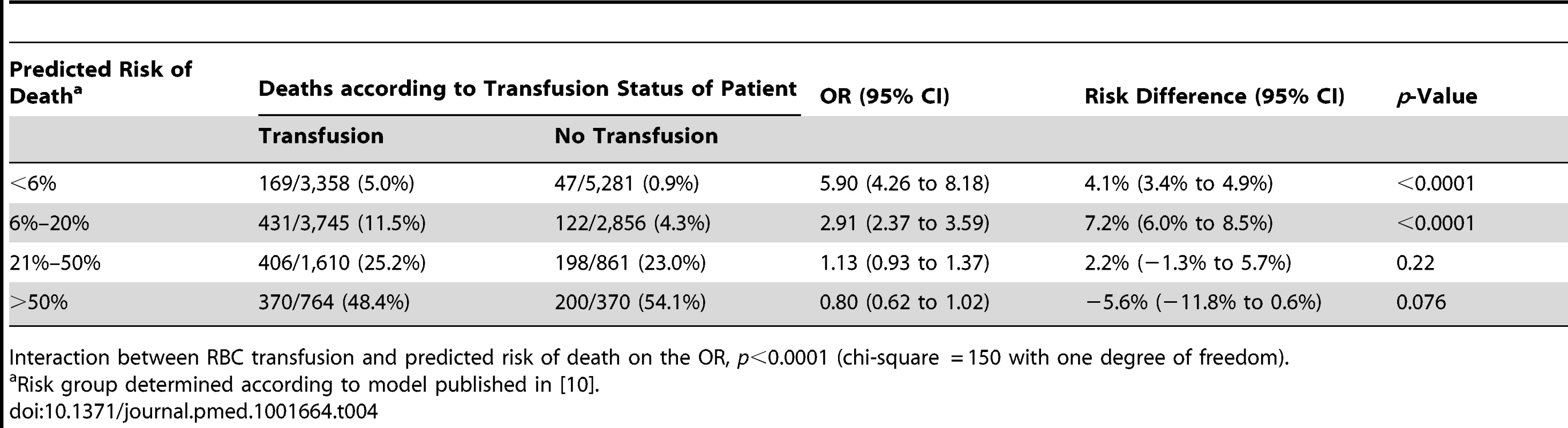 Mortality by category of predicted risk of death and red blood cell transfusion excluding deaths on day 0.
