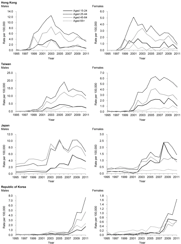 Sex- and age-specific time trends in charcoal-burning suicide in Hong Kong, Taiwan, Japan, and the Republic of Korea.