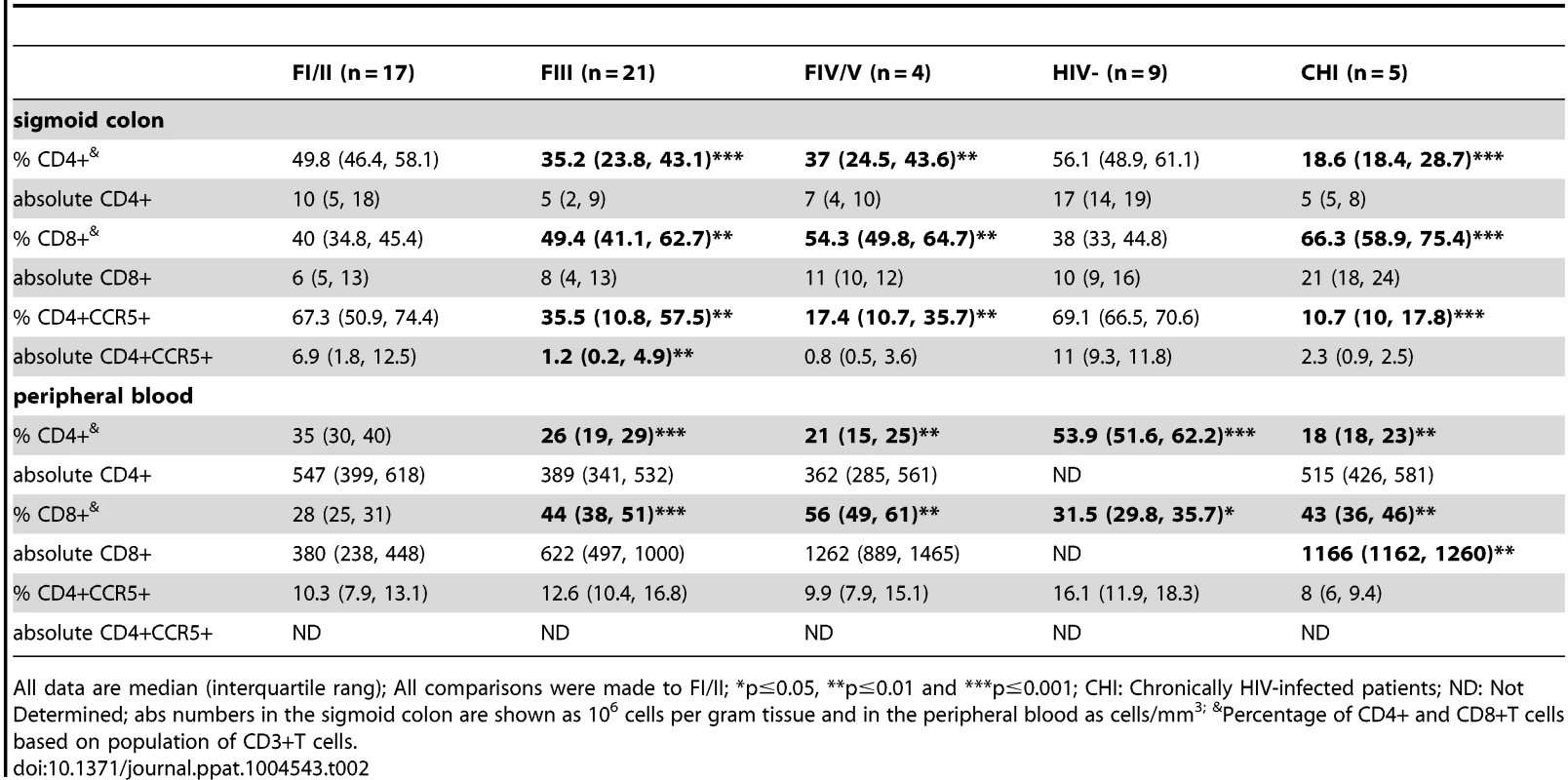 Proportion and absolute number of CD4+, CD4+CCR5+ and CD8+ T cells in sigmoid colon and peripheral blood at baseline in HIV-, FI/II, FIII, FIV/V and CHI subjects.