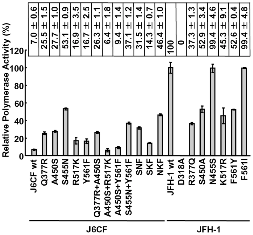 Relative HCV RNA polymerase activity of JFH-1 and J6CF wild-type and mutant RdRP.