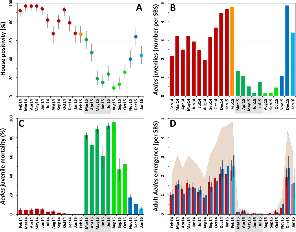 Changes in mosquito population metrics following deployment of mosquito-disseminated pyriproxyfen: descriptive graphs.