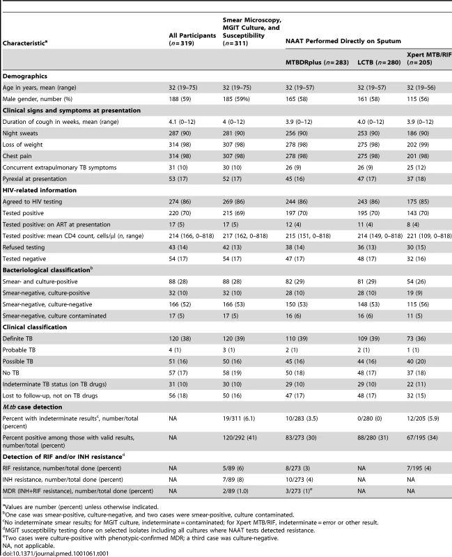Demographics, clinical characteristics, and results of TB diagnostics in 311 adults with suspected pulmonary TB.