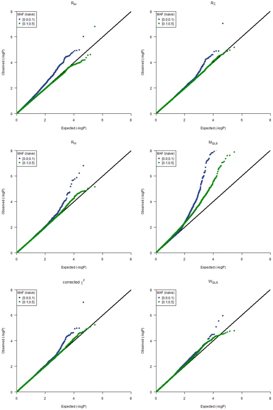 Q-Q plots for the different test statistics used in the analyses.