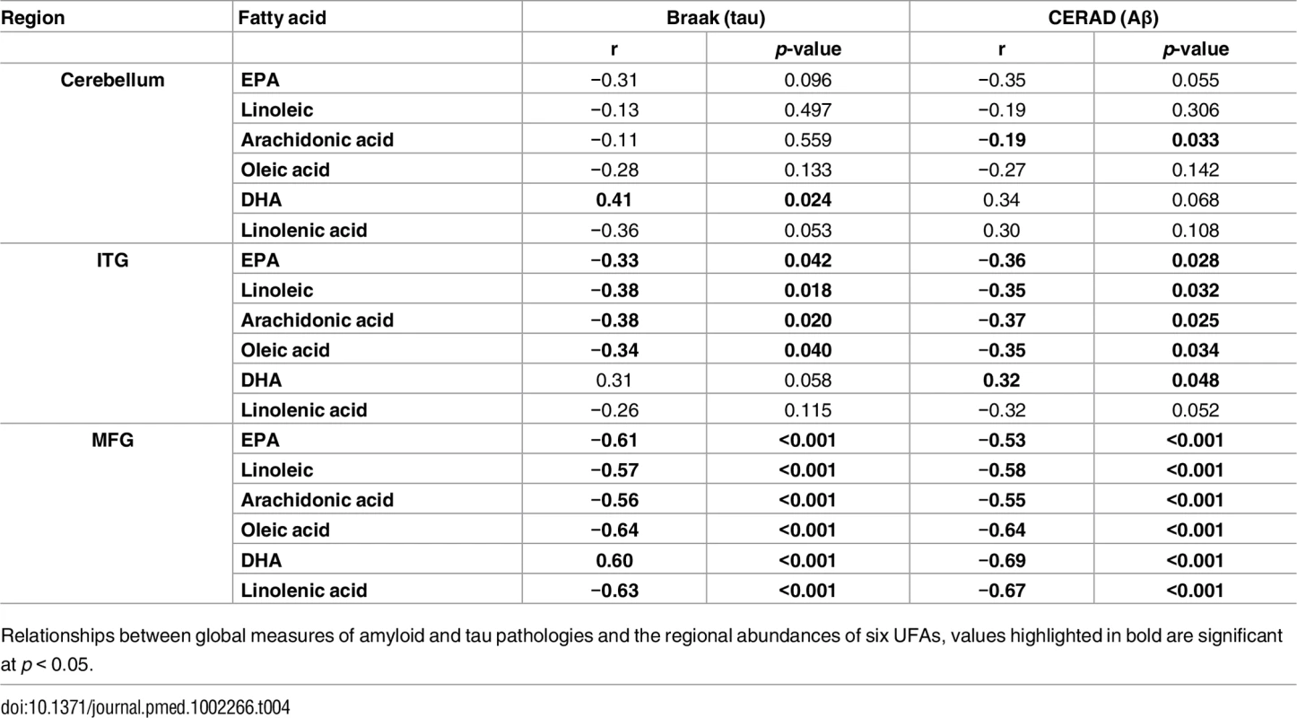 Correlation analysis of the abundance of UFAs and CERAD and Braak scores.