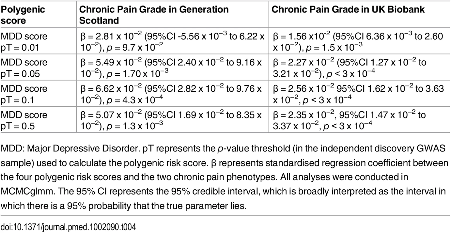 Association between chronic pain in Generation Scotland and UK Biobank and polygenic scores for MDD derived using data from the Psychiatric Genomic Consortium.