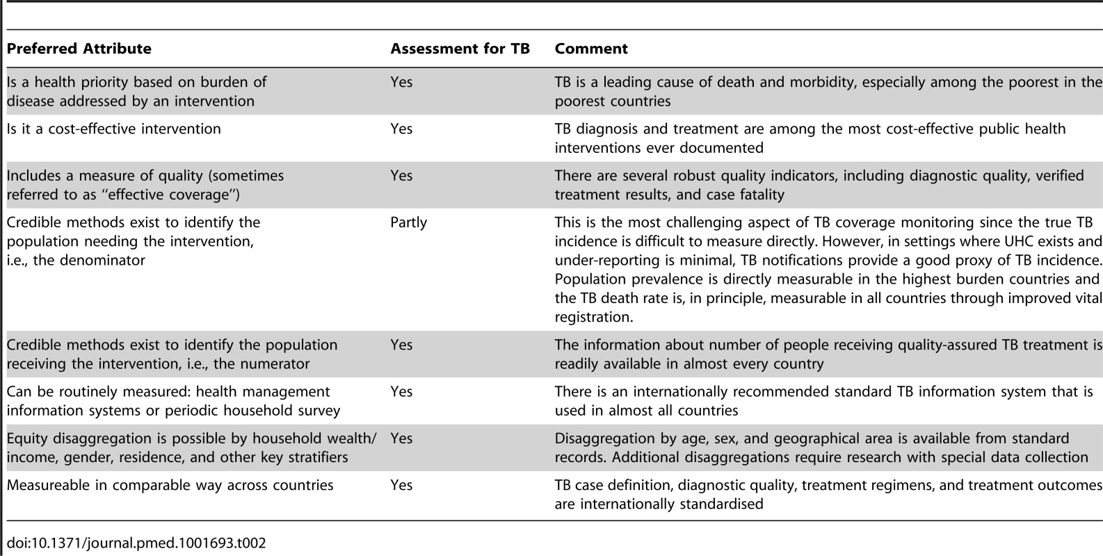 TB indicators mapped against the preferred attributes of intervention coverage indicators for general universal health coverage monitoring &lt;em class=&quot;ref&quot;&gt;[49]&lt;/em&gt;.