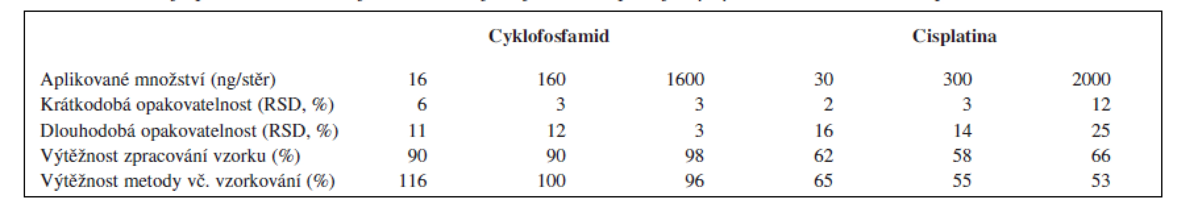 Parametry opakovatelnosti a výtěžnosti analytických metod pro cyklofosfamid (HPLC/MS) a cisplatinu (ICP/MS)