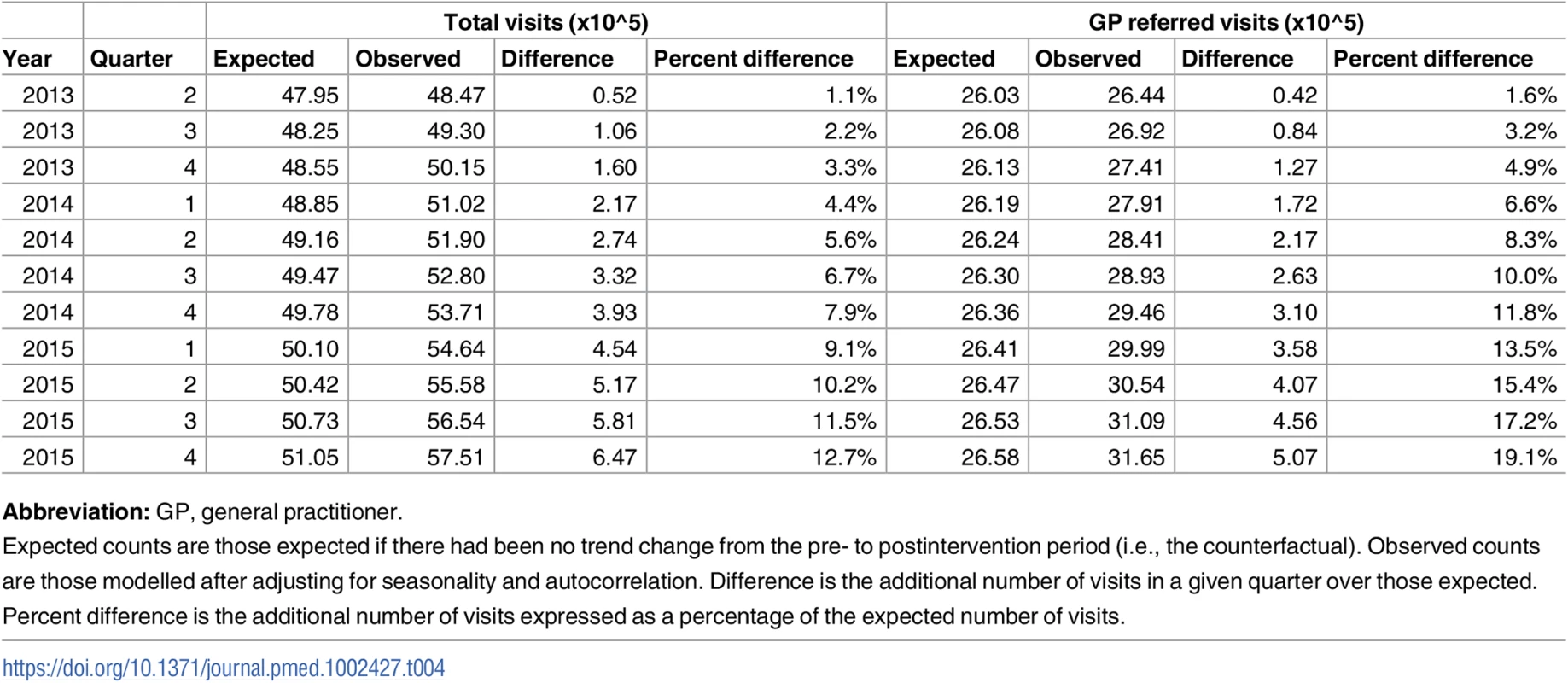 Observed and expected counts for specialist visits in the postintervention period in England.