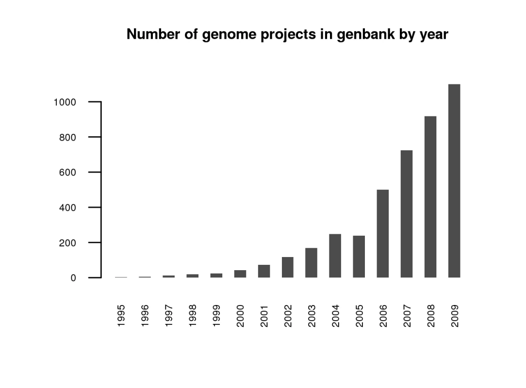 Number of genomes entered into GenBank by year as of September 2009.