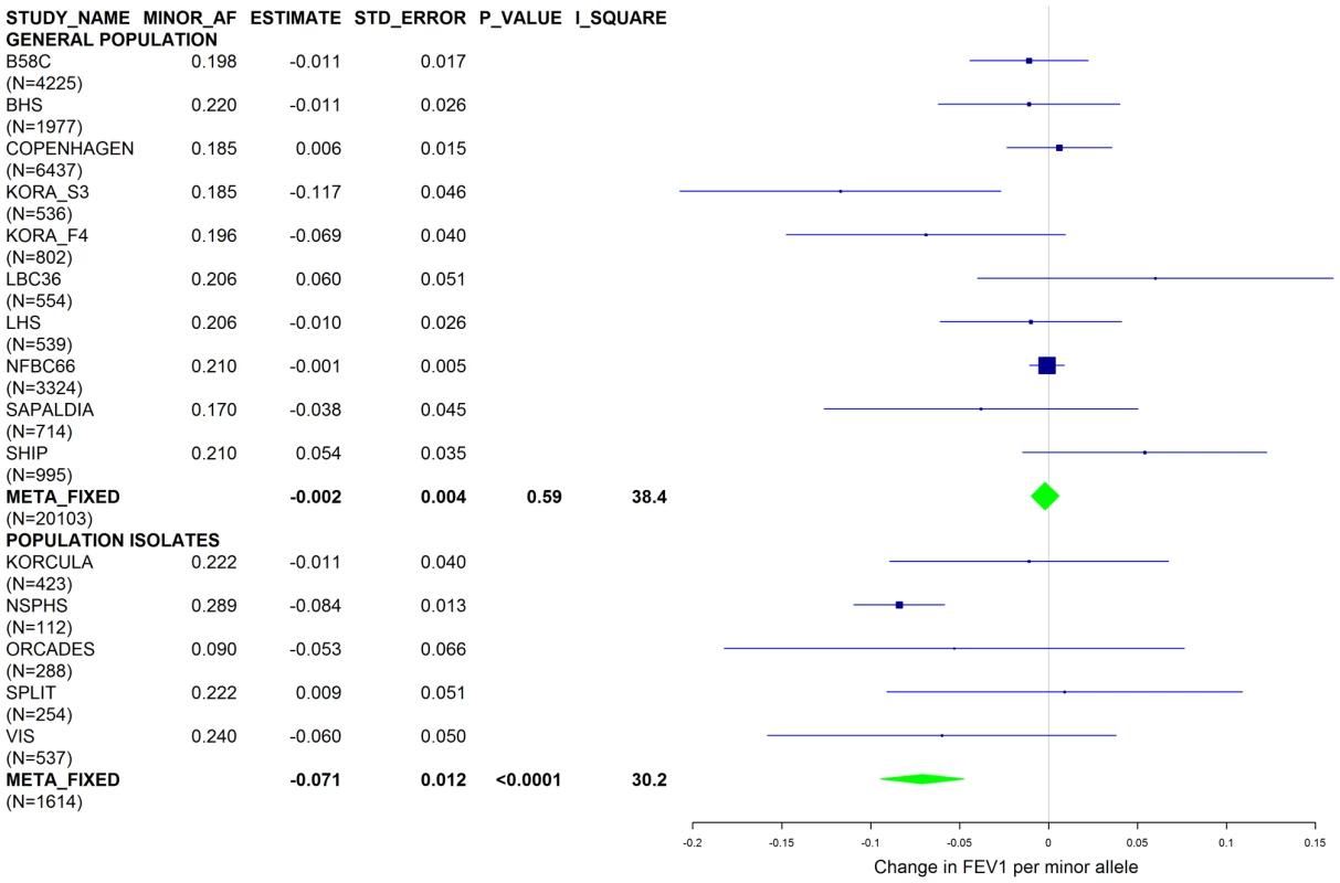 Forest plot of meta-analyzed results for the effect per minor allele of rs4905179 on FEV1 in ever-smokers, adjusted for sex, age, height, population stratification factors and the presence of PI S and Z alleles.