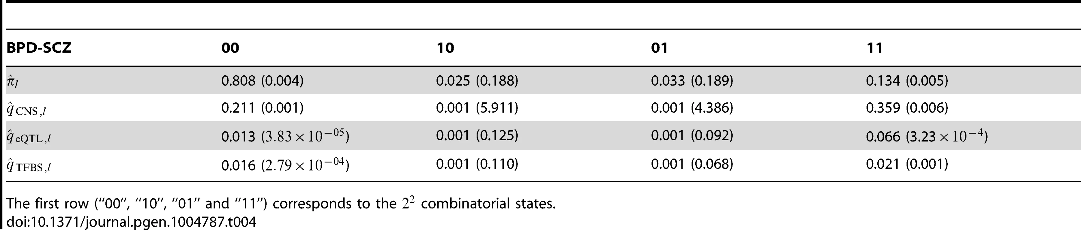 The estimated parameters and their standard errors for the joint analysis of BPD and SCZ, together with multiple annotation data: The CNS gene set, eQTL and TFBS.