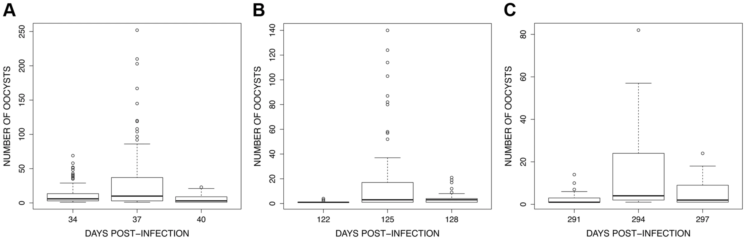 Boxplot of the number of oocysts per midgut among 15 haphazardly chosen blood fed individuals on each bird (only includes mosquitoes harbouring ≥1 oocysts) for the 3 exposure sessions (see &lt;em class=&quot;ref&quot;&gt;Fig. 4&lt;/em&gt;): (A) session 1 (34–40 dpi), (B) session 2 (122–128 dpi) and (C) session 3 (291–297 dpi).