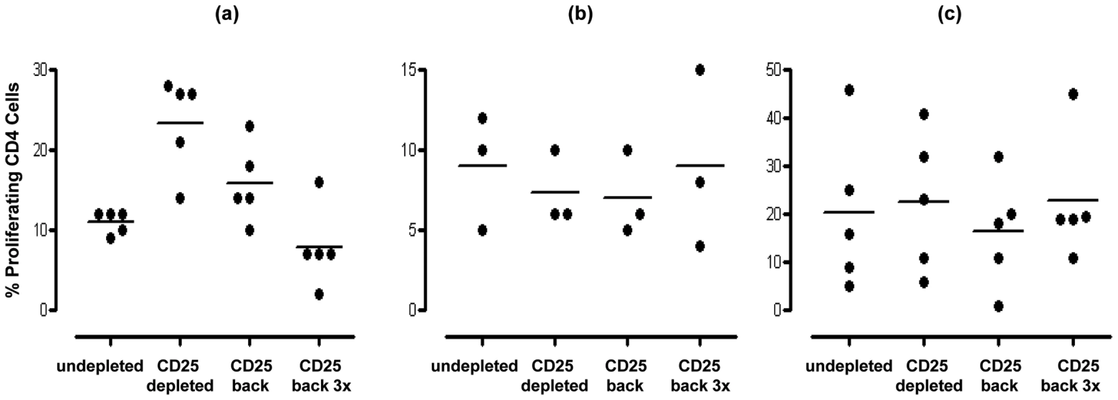 Effect of restoration/addition of Tregs (CD25<sup>hi</sup>) cells back into CD25<sup>hi</sup> cell depleted MNC samples on proliferative responses by pneumococcal specific CD4<sup>+</sup> T cells.