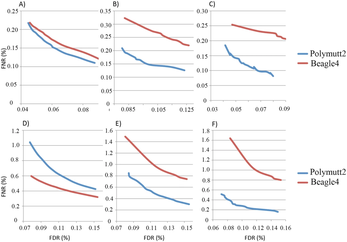 FNR (%) vs. FDR (%) curves of the overall genotypes of Polymutt2 and Beagle4 calls when 30% (~15X, panel A, B and C) or when 15% (~7.5X, panel D, E and F) of the original data were used for genotype calling.