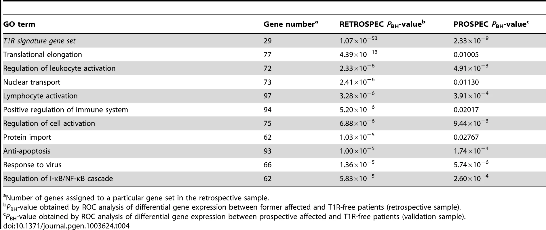 The T1R signature gene set and GO terms significant differentially regulated by T1R-affected compared to T1R-free leprosy patients-in discovery and validation sets.