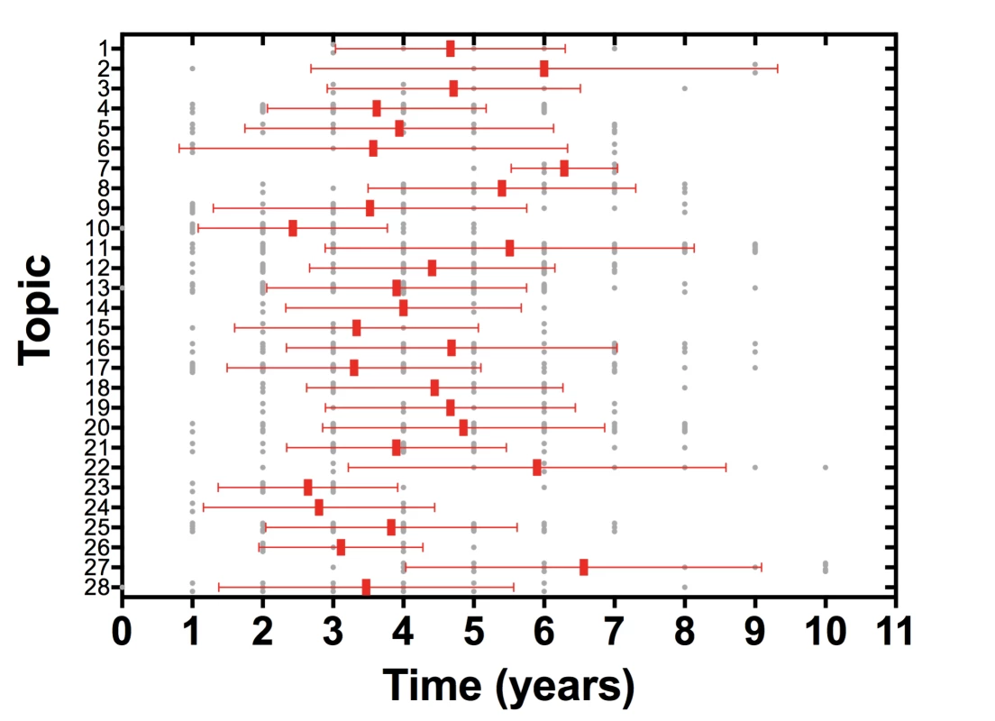 Time from primary study publication to incorporation in systematic review.