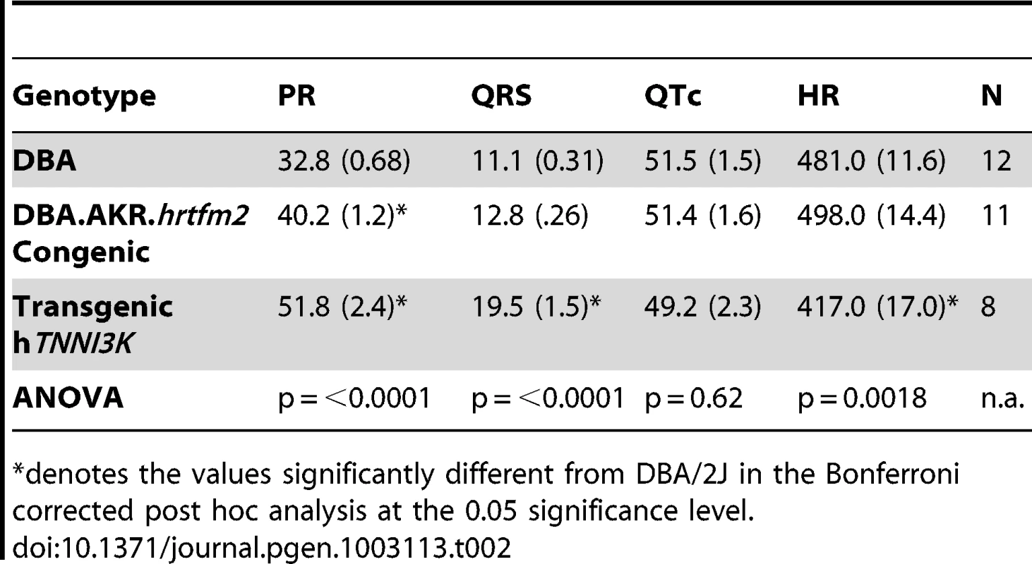 Overview of the ECG results mean (st.err) in DBA/2J, DBA.AKR.<i>hrtfm2</i> and transgenic <i>hTnni3k</i> mice.