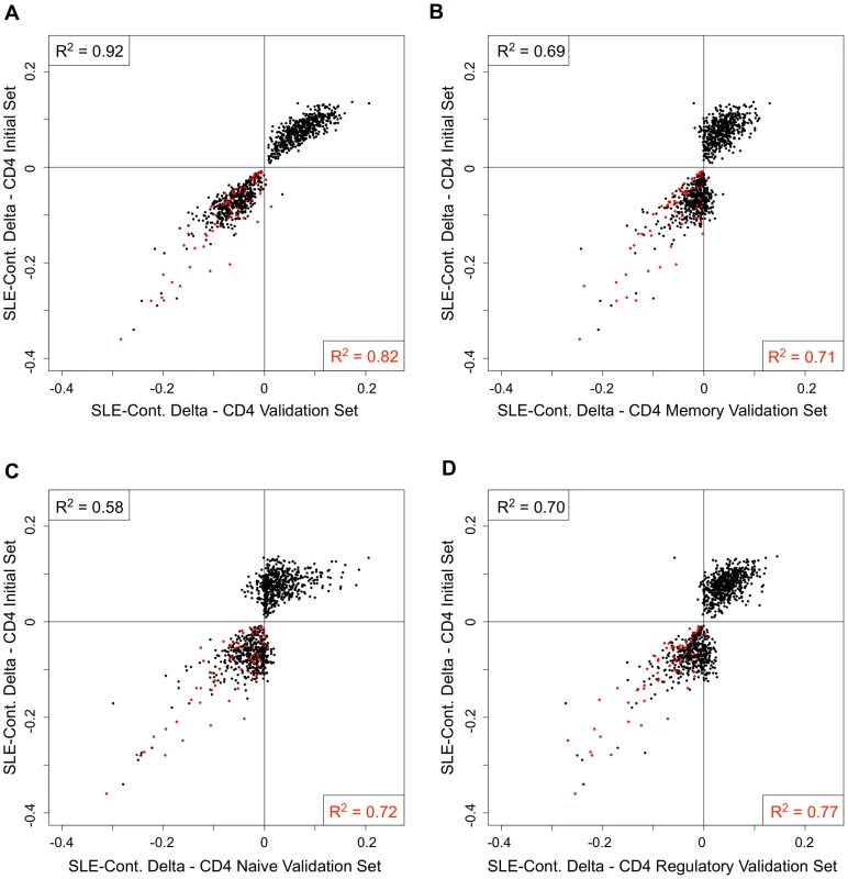 Comparison of the SLE-control methylation differences in sorted T-cell populations.