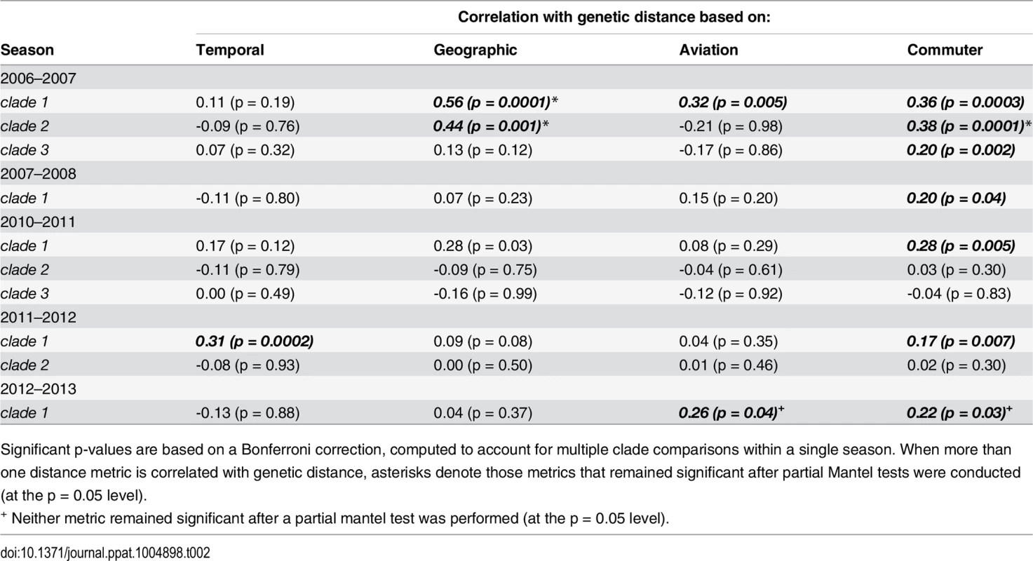 Mantel r correlation coefficients measuring the association between matrices of genetic, temporal, geographic, aviation network and commuter network distance for H1N1 sequences.