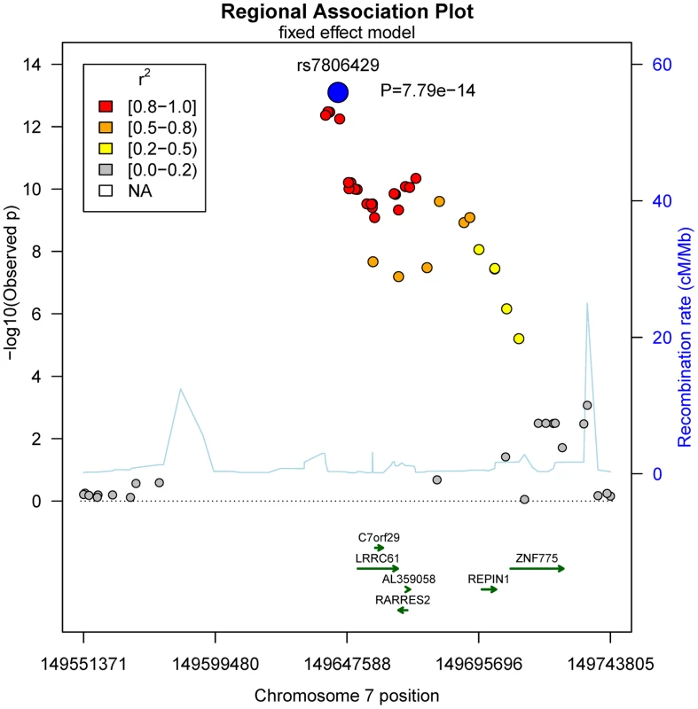 Regional association plot for the top-hit of association with chemerin levels on chromosome 7.