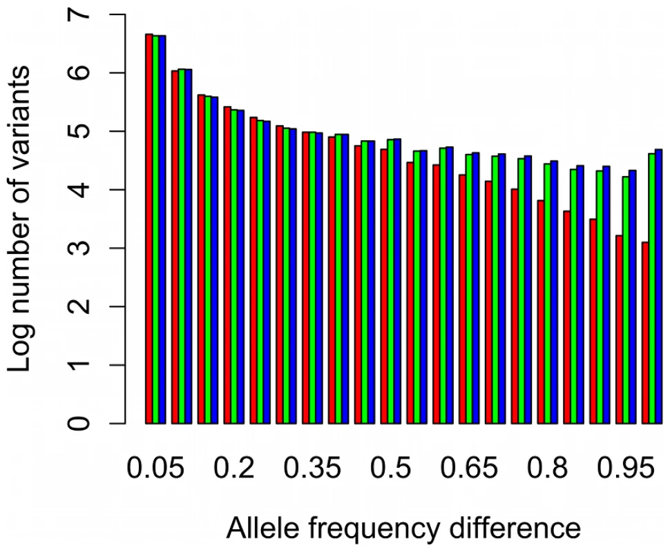 Frequency histogram of differentiation between populations, on a log scale.