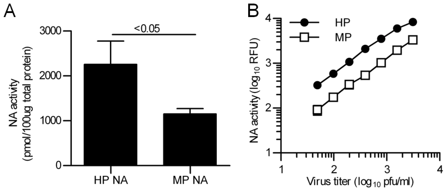 Enzymatic activities of the NA proteins from MP and HP influenza viruses.