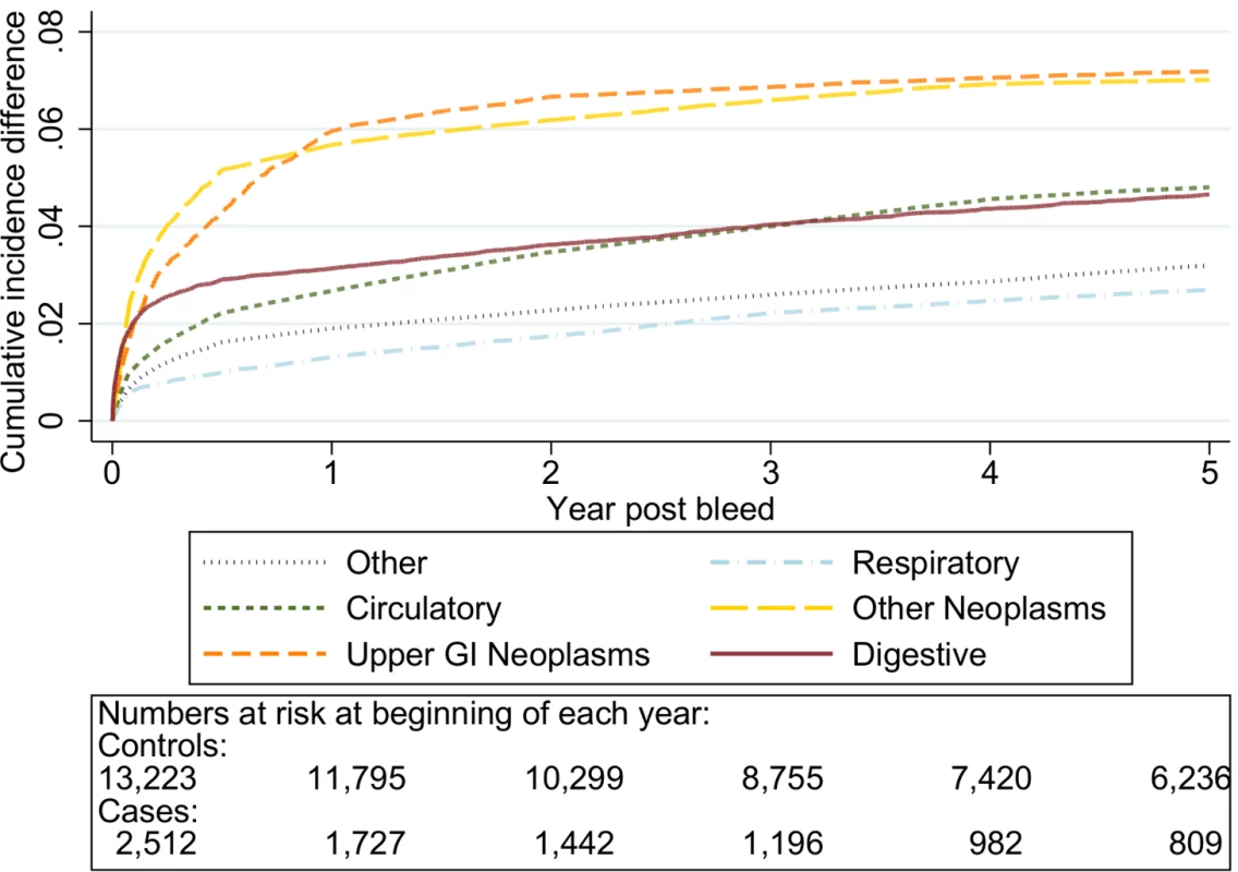Excess cumulative incidence function for each cause of death following non-variceal bleeding 60–69 y.