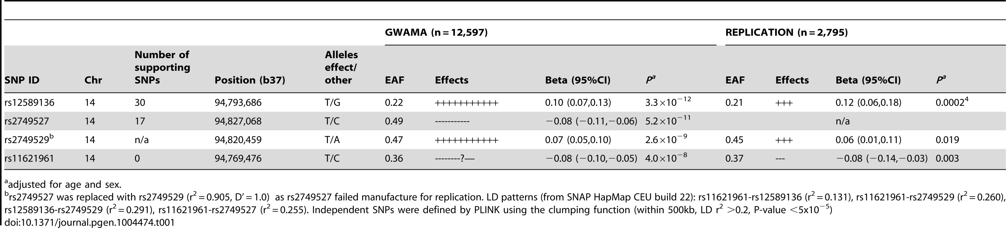 Association with morning plasma cortisol of SNPs representing signals in the <i>SERPINA6/SERPINA1</i> region from meta-analyses of discovery genome-wide association studies and of replication studies.